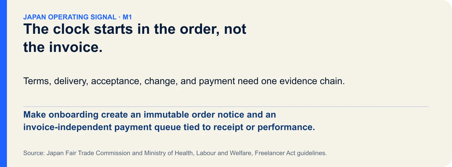 The clock starts in the order, not the invoice.. Make onboarding create an immutable order notice and an invoice-independent payment queue tied to receipt or performance.