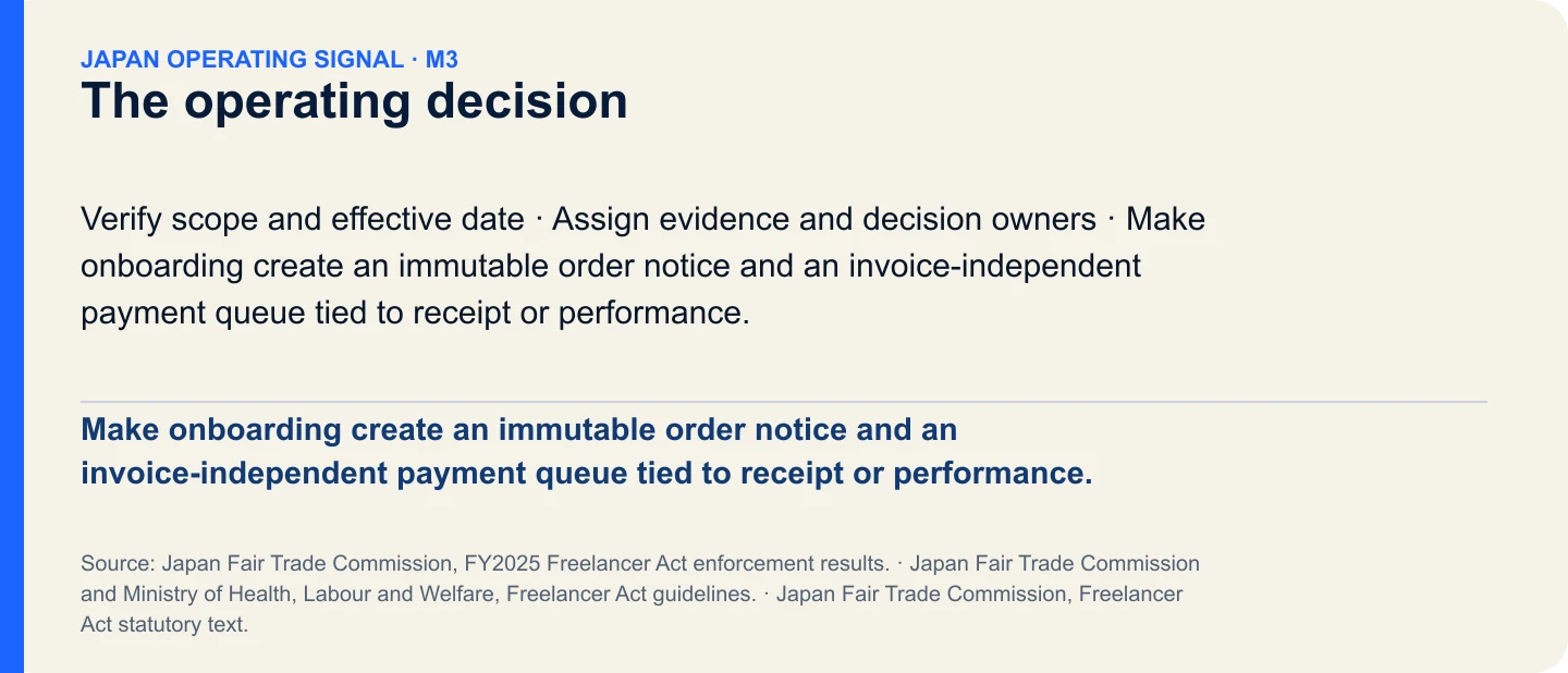 The operating decision. Make onboarding create an immutable order notice and an invoice-independent payment queue tied to receipt or performance.