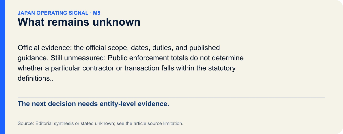 What remains unknown. The next decision needs entity-level evidence.