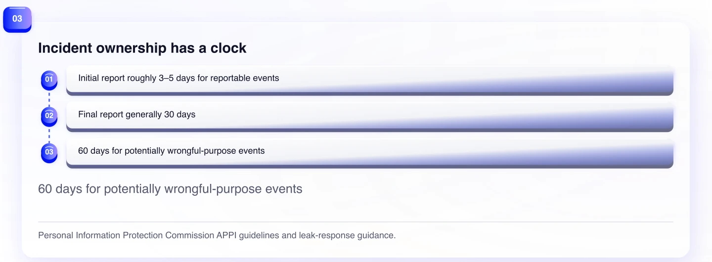 Incident ownership has a clock. 60 days for potentially wrongful-purpose events