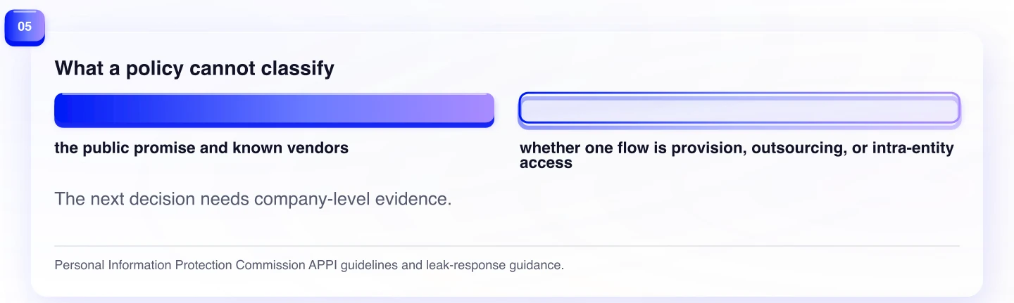 What a policy cannot classify. The next decision needs company-level evidence.