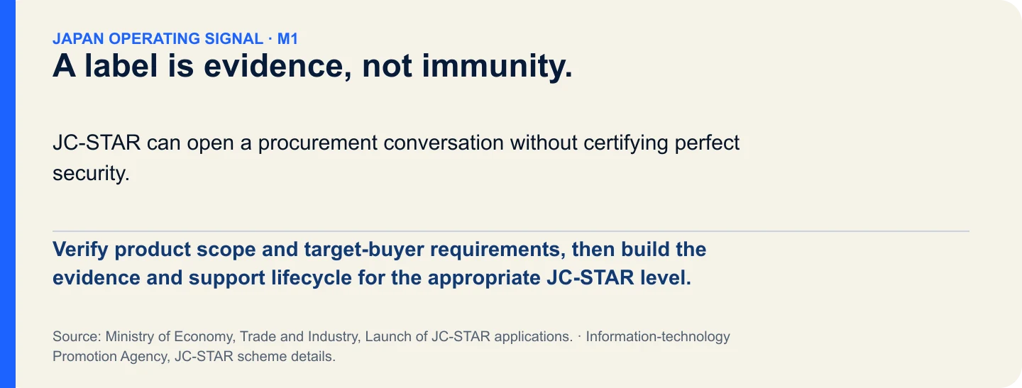 A label is evidence, not immunity.. Verify product scope and target-buyer requirements, then build the evidence and support lifecycle for the appropriate JC-STAR level.