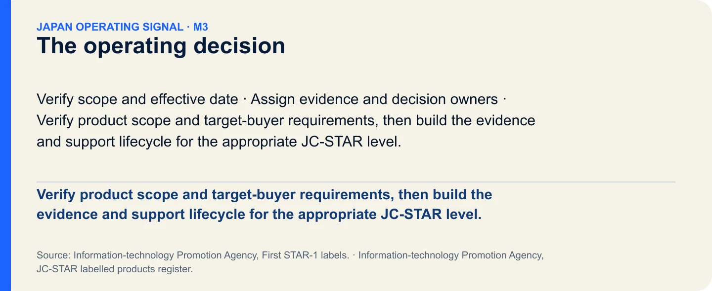 The operating decision. Verify product scope and target-buyer requirements, then build the evidence and support lifecycle for the appropriate JC-STAR level.