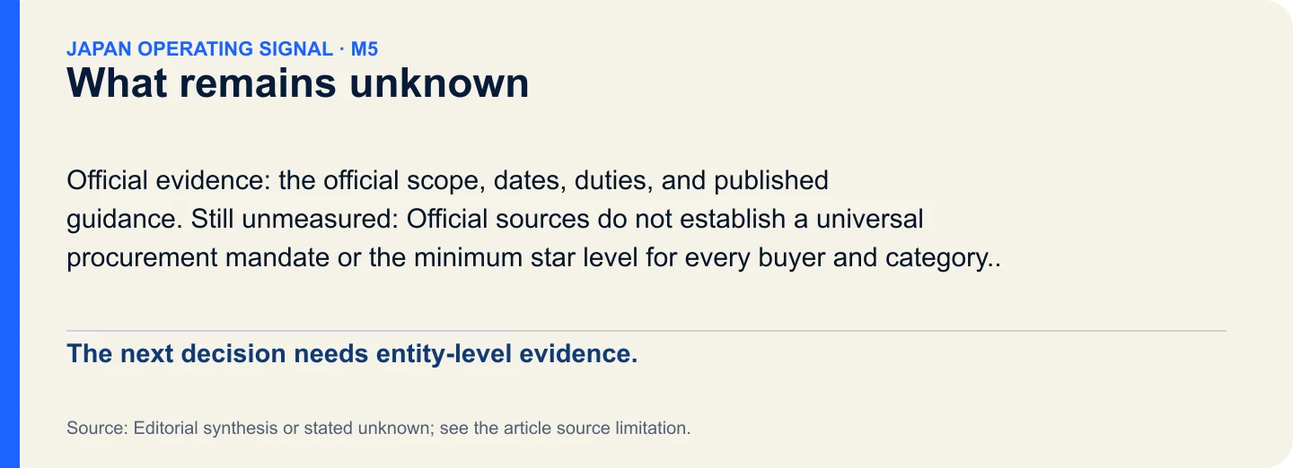 What remains unknown. The next decision needs entity-level evidence.