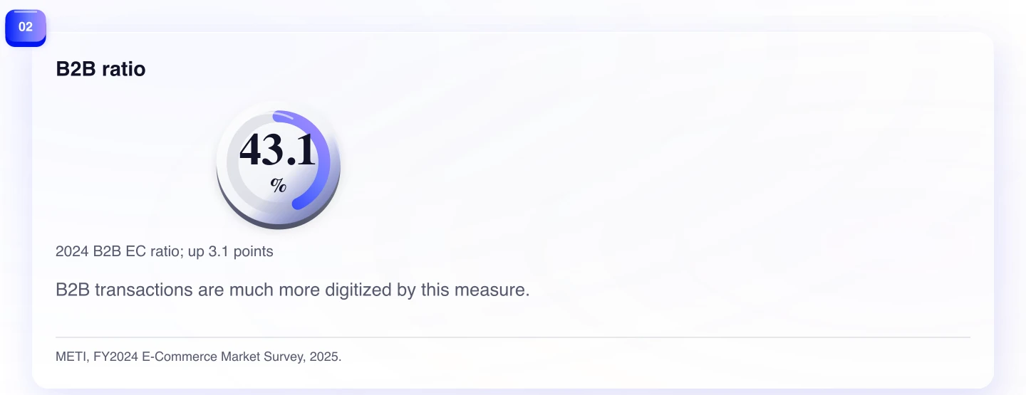 B2B ratio. B2B transactions are much more digitized by this measure.
