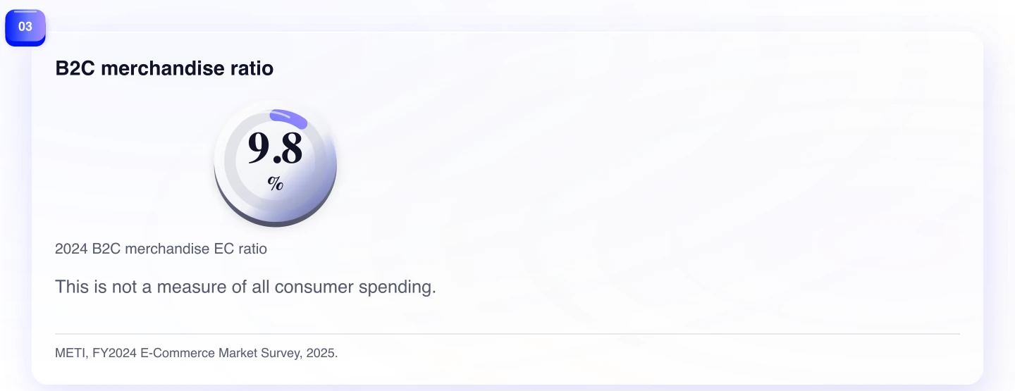 B2C merchandise ratio. This is not a measure of all consumer spending.