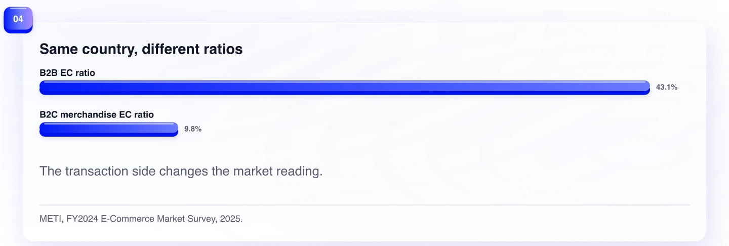 Same country, different ratios. The transaction side changes the market reading.