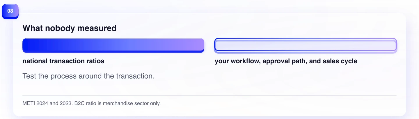 What nobody measured. Test the process around the transaction.
