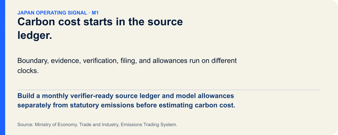 Carbon cost starts in the source ledger.. Build a monthly verifier-ready source ledger and model allowances separately from statutory emissions before estimating carbon cost.