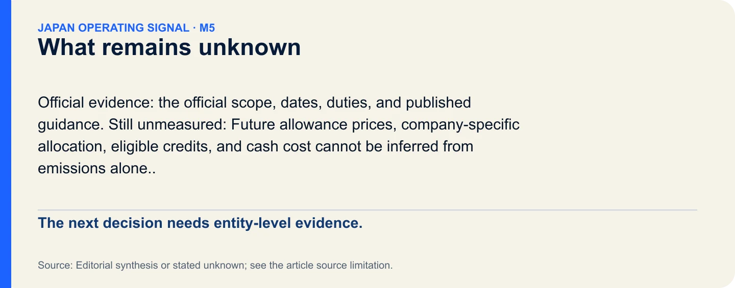 What remains unknown. The next decision needs entity-level evidence.