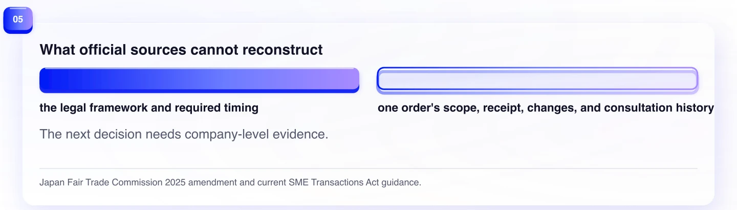 What official sources cannot reconstruct. The next decision needs company-level evidence.