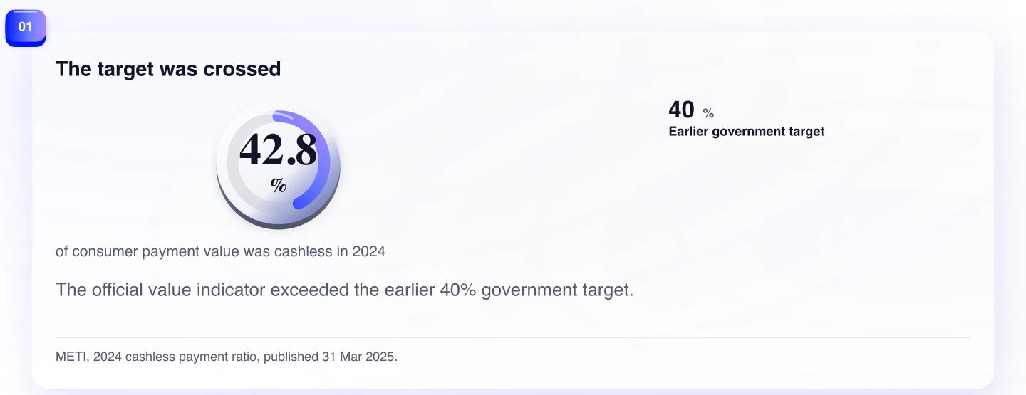 The target was crossed. The official value indicator exceeded the earlier 40% government target.
