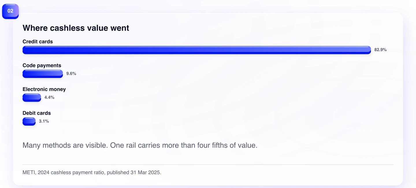 Where cashless value went. Many methods are visible. One rail carries more than four fifths of value.