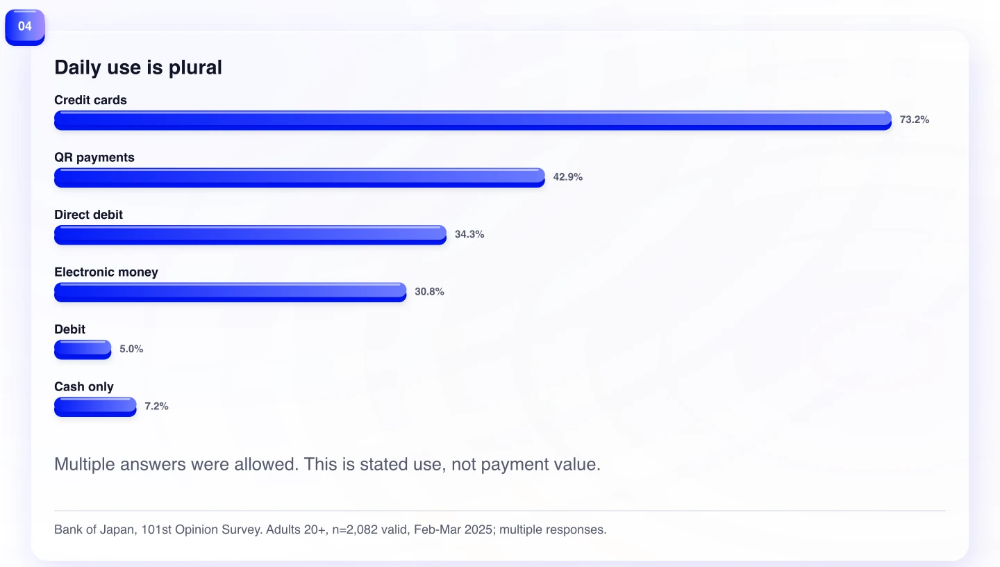 Daily use is plural. Multiple answers were allowed. This is stated use, not payment value.