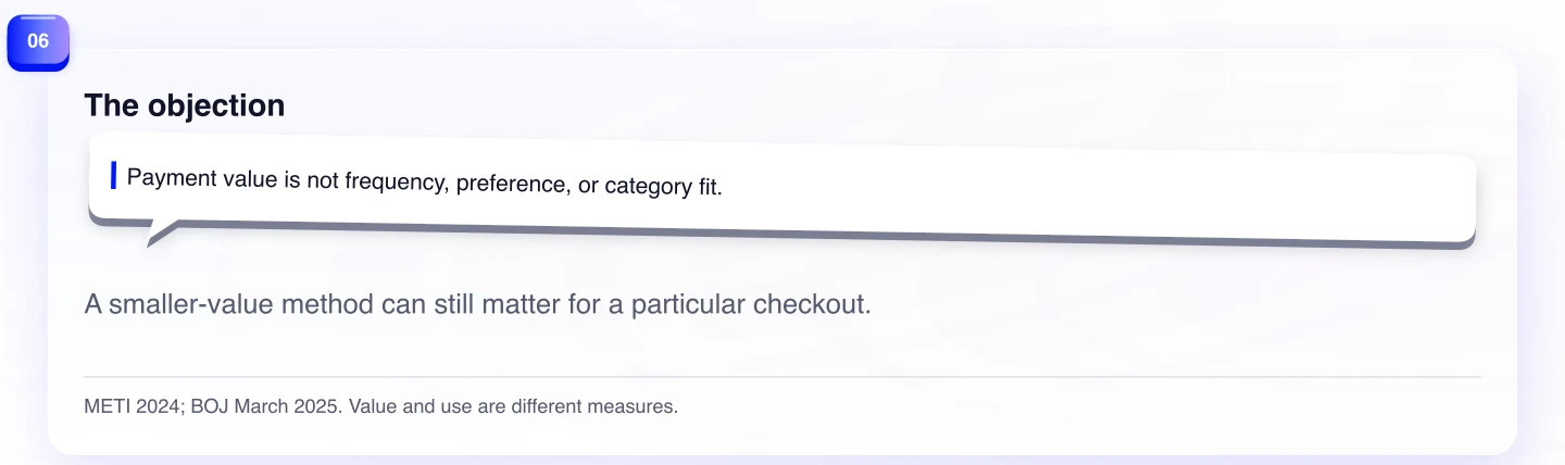 The objection. A smaller-value method can still matter for a particular checkout.