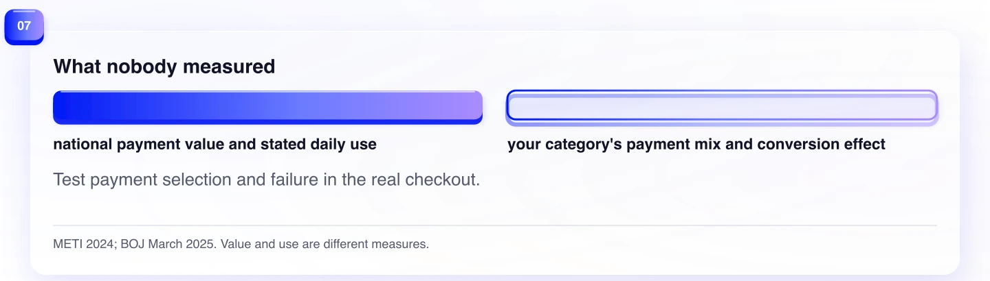 What nobody measured. Test payment selection and failure in the real checkout.