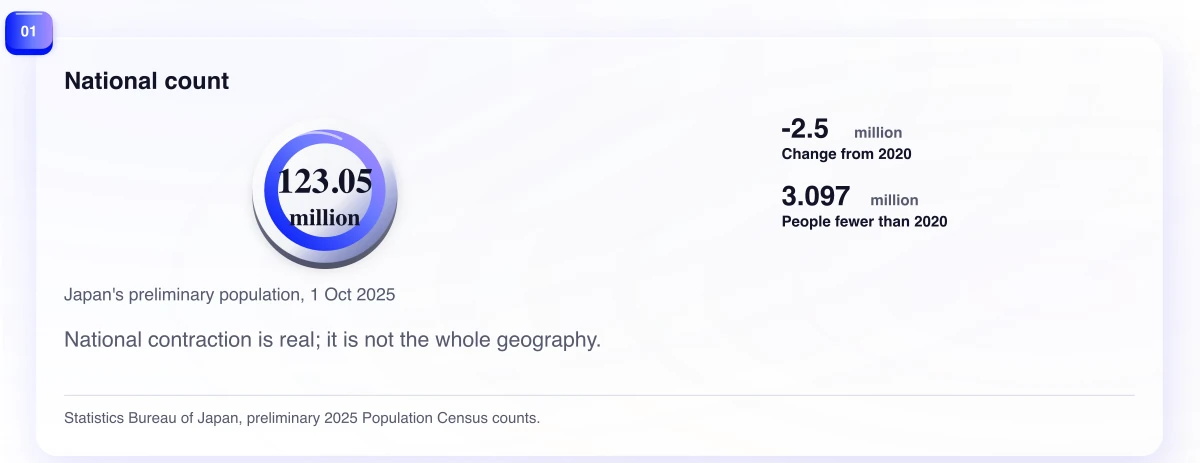 National count. National contraction is real; it is not the whole geography.
