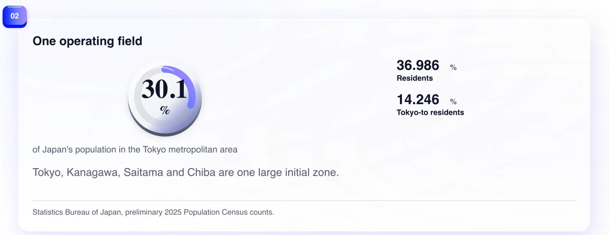 One operating field. Tokyo, Kanagawa, Saitama and Chiba are one large initial zone.