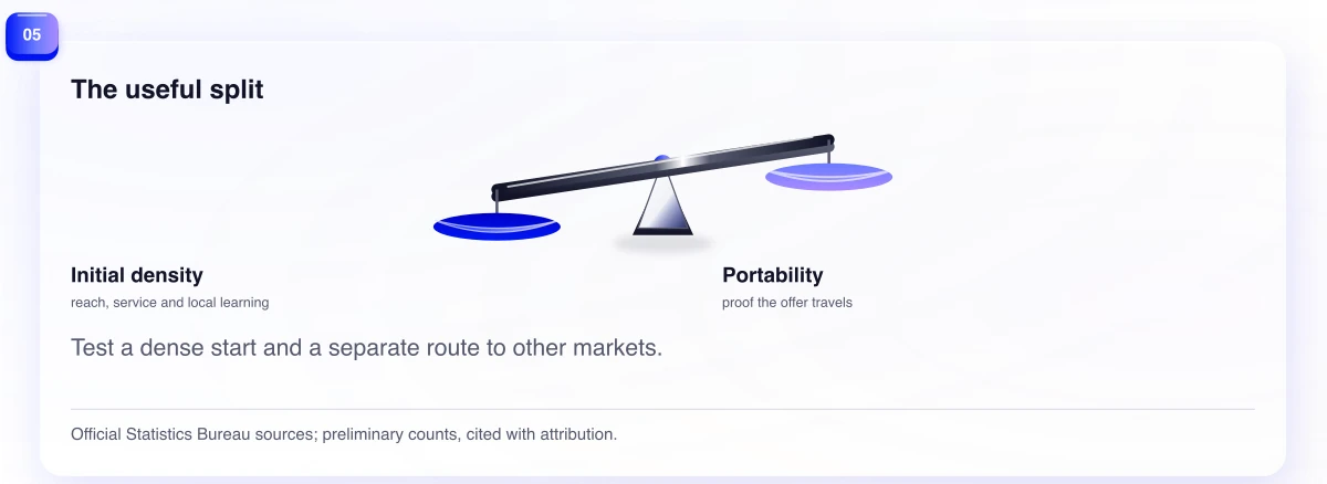 The useful split. Test a dense start and a separate route to other markets.