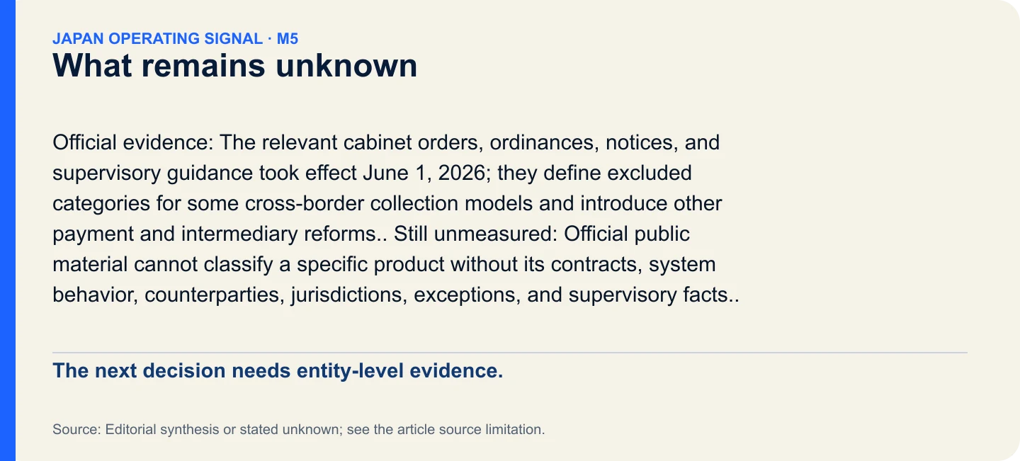 What remains unknown. The next decision needs entity-level evidence.