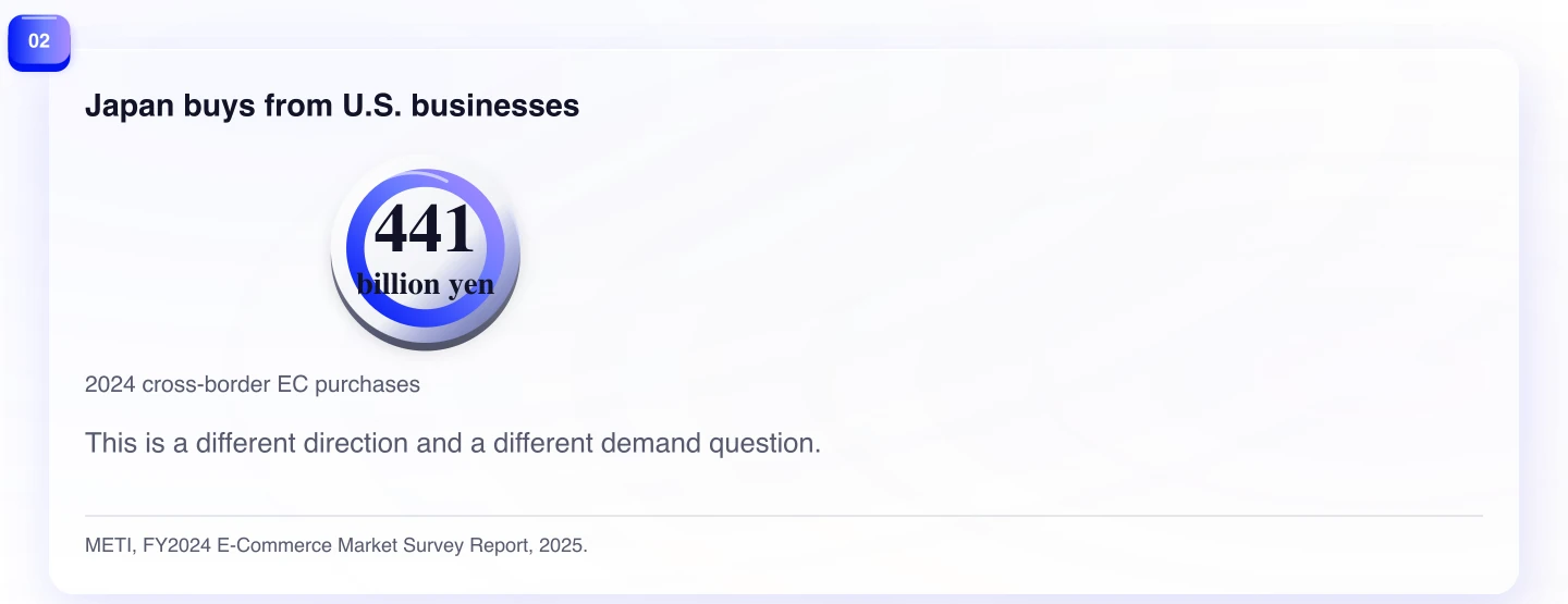 Japan buys from U.S. businesses. This is a different direction and a different demand question.