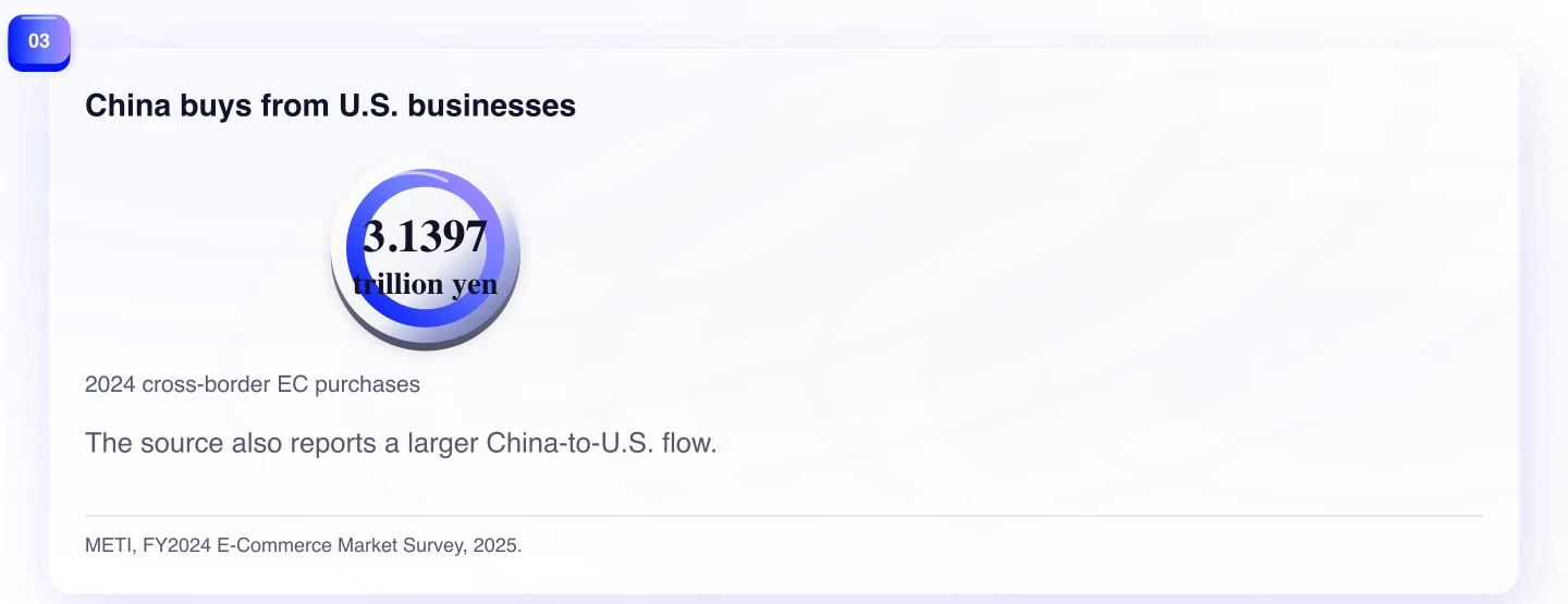 China buys from U.S. businesses. The source also reports a larger China-to-U.S. flow.