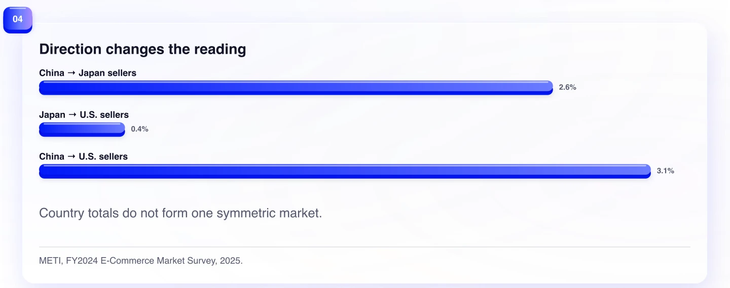 Direction changes the reading. Country totals do not form one symmetric market.