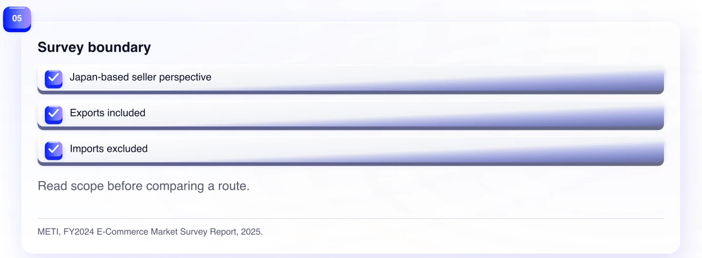 Survey boundary. Read scope before comparing a route.