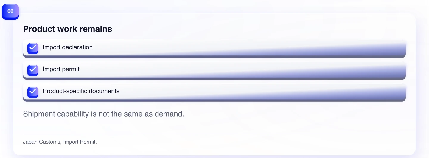 Product work remains. Shipment capability is not the same as demand.