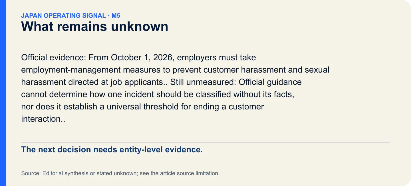 What remains unknown. The next decision needs entity-level evidence.