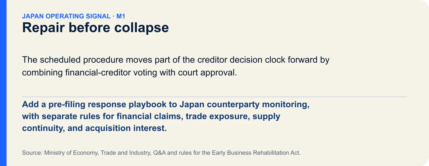 Repair before collapse. Add a pre-filing response playbook to Japan counterparty monitoring, with separate rules for financial claims, trade exposure, supply continuity, and acquisition interest.