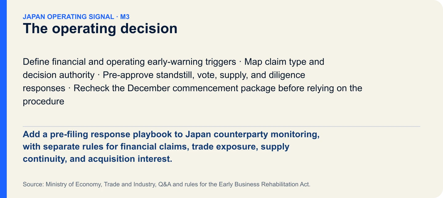 The operating decision. Add a pre-filing response playbook to Japan counterparty monitoring, with separate rules for financial claims, trade exposure, supply continuity, and acquisition interest.