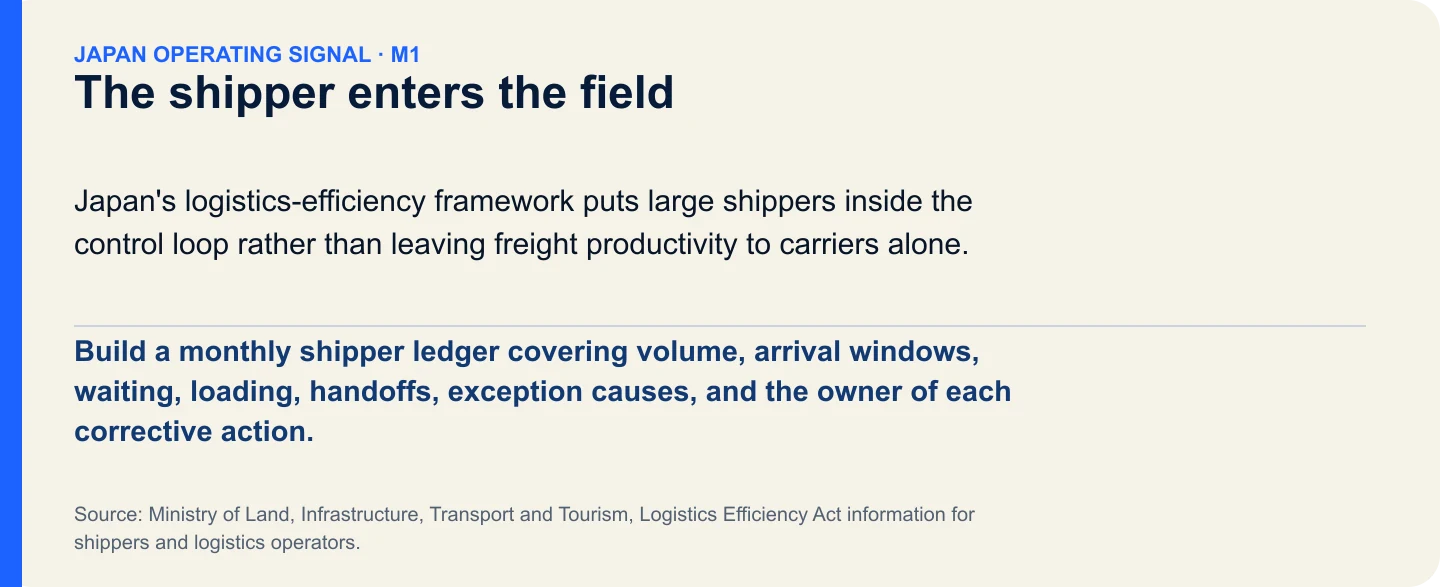 The shipper enters the field. Build a monthly shipper ledger covering volume, arrival windows, waiting, loading, handoffs, exception causes, and the owner of each corrective action.