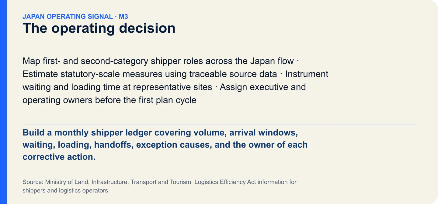 The operating decision. Build a monthly shipper ledger covering volume, arrival windows, waiting, loading, handoffs, exception causes, and the owner of each corrective action.