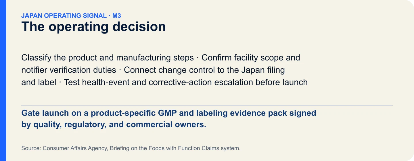 The operating decision. Gate launch on a product-specific GMP and labeling evidence pack signed by quality, regulatory, and commercial owners.
