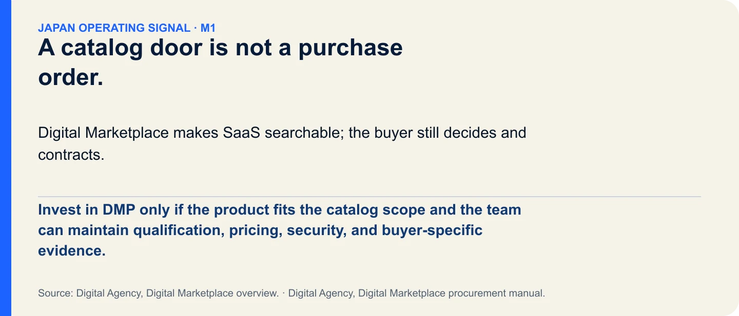 A catalog door is not a purchase order.. Invest in DMP only if the product fits the catalog scope and the team can maintain qualification, pricing, security, and buyer-specific evidence.