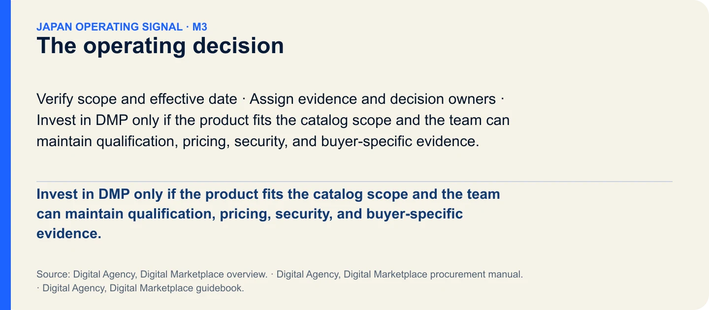 The operating decision. Invest in DMP only if the product fits the catalog scope and the team can maintain qualification, pricing, security, and buyer-specific evidence.