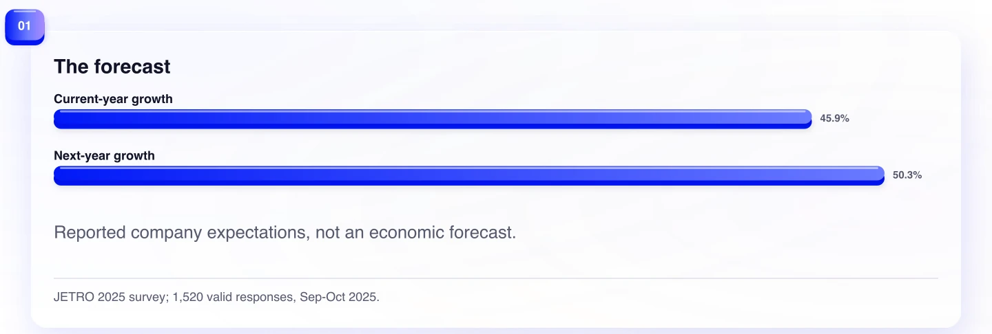 The forecast. Reported company expectations, not an economic forecast.