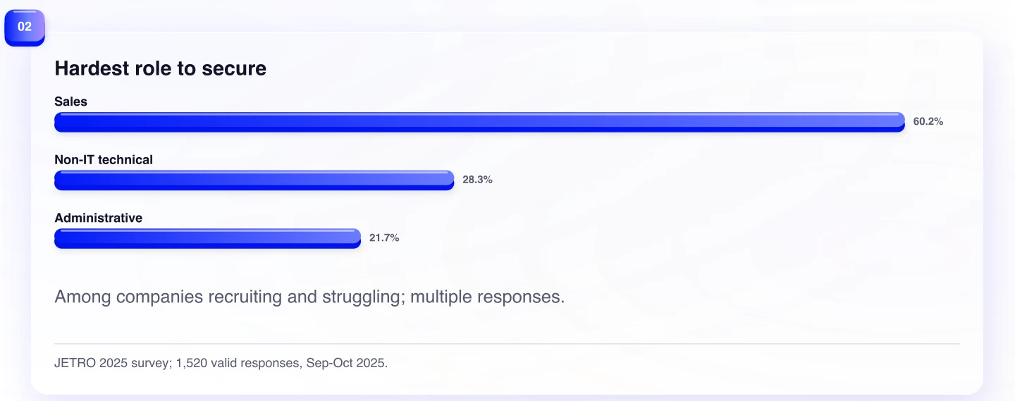 Hardest role to secure. Among companies recruiting and struggling; multiple responses.