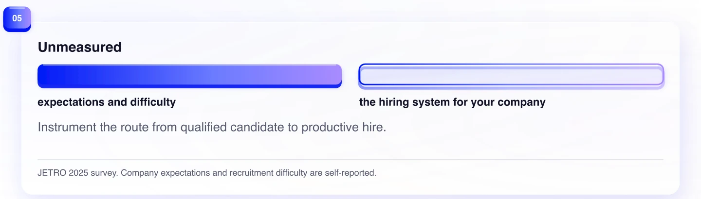 Unmeasured. Instrument the route from qualified candidate to productive hire.