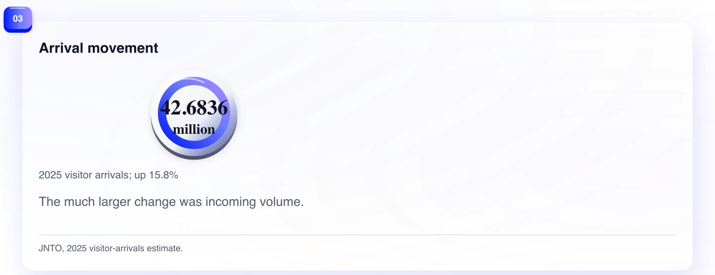 Arrival movement. The much larger change was incoming volume.