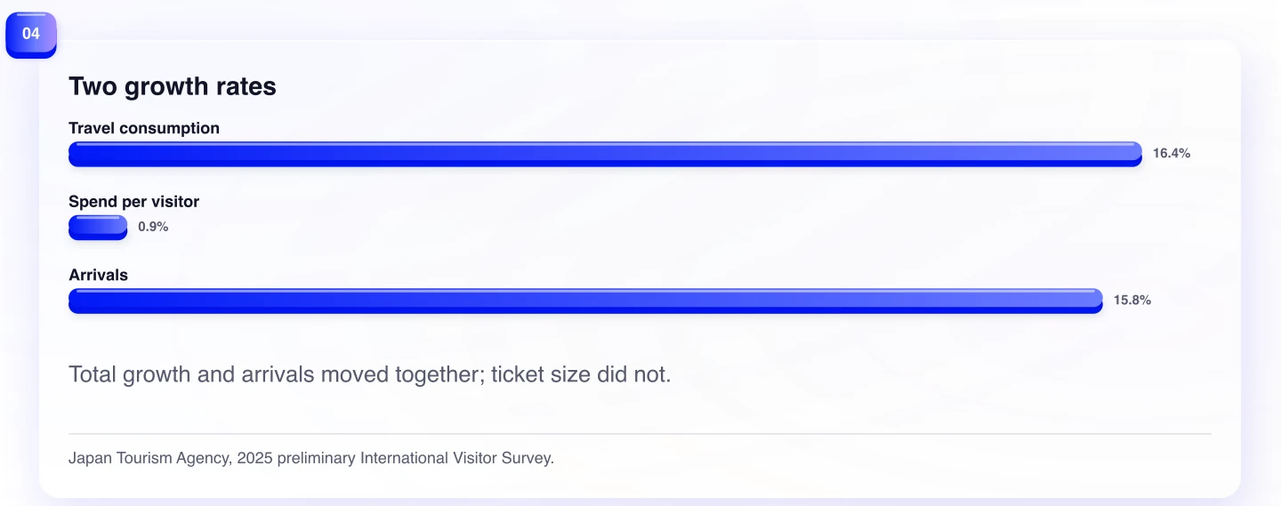 Two growth rates. Total growth and arrivals moved together; ticket size did not.
