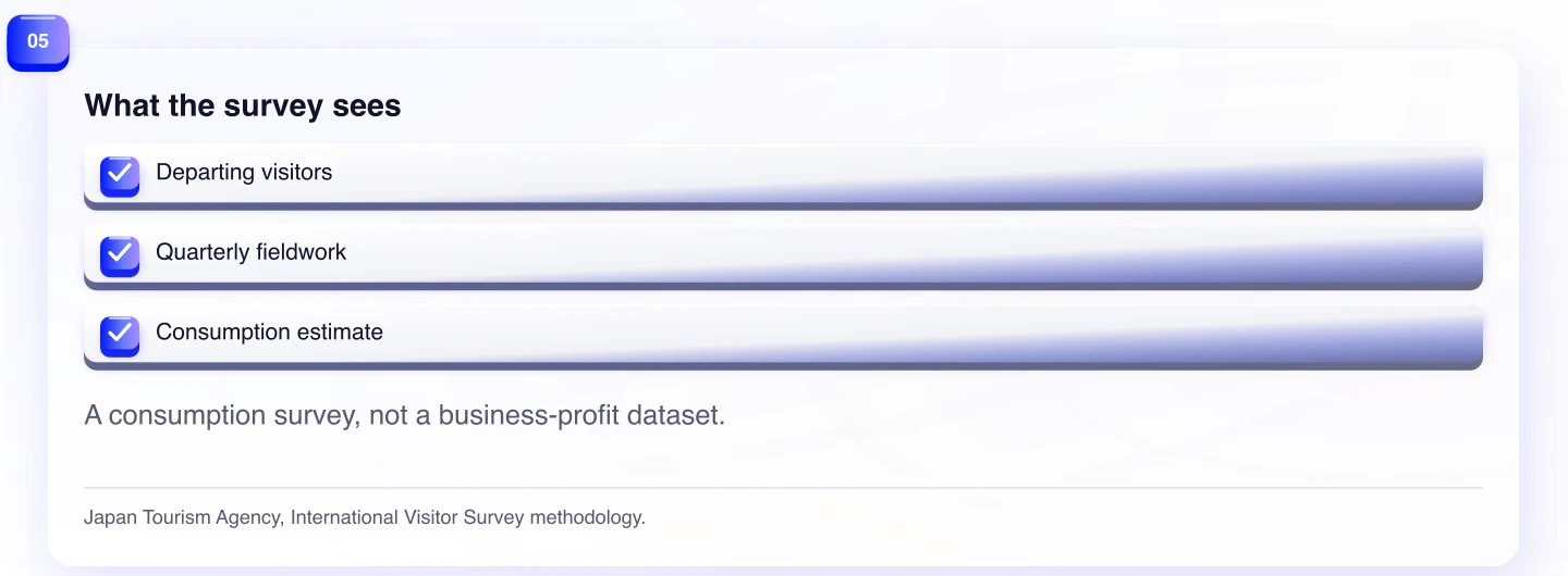 What the survey sees. A consumption survey, not a business-profit dataset.