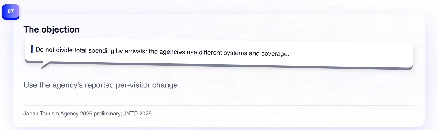 The objection. Use the agency's reported per-visitor change.