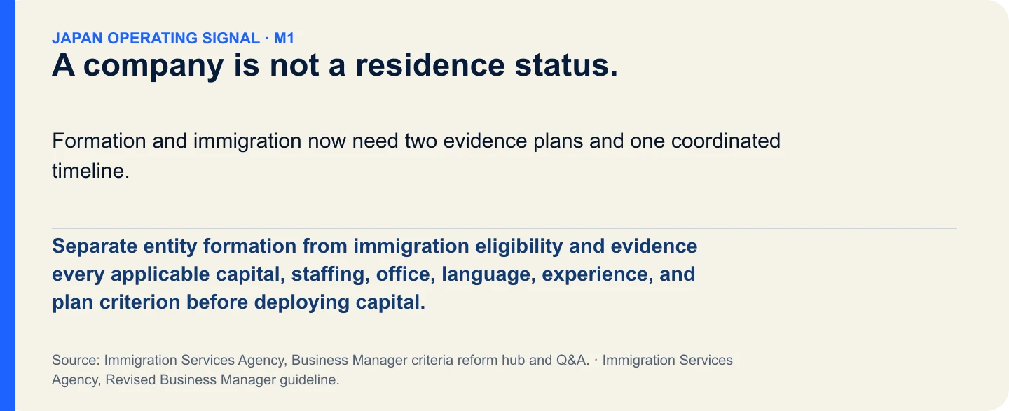 A company is not a residence status.. Separate entity formation from immigration eligibility and evidence every applicable capital, staffing, office, language, experience, and plan criterion before deploying capital.