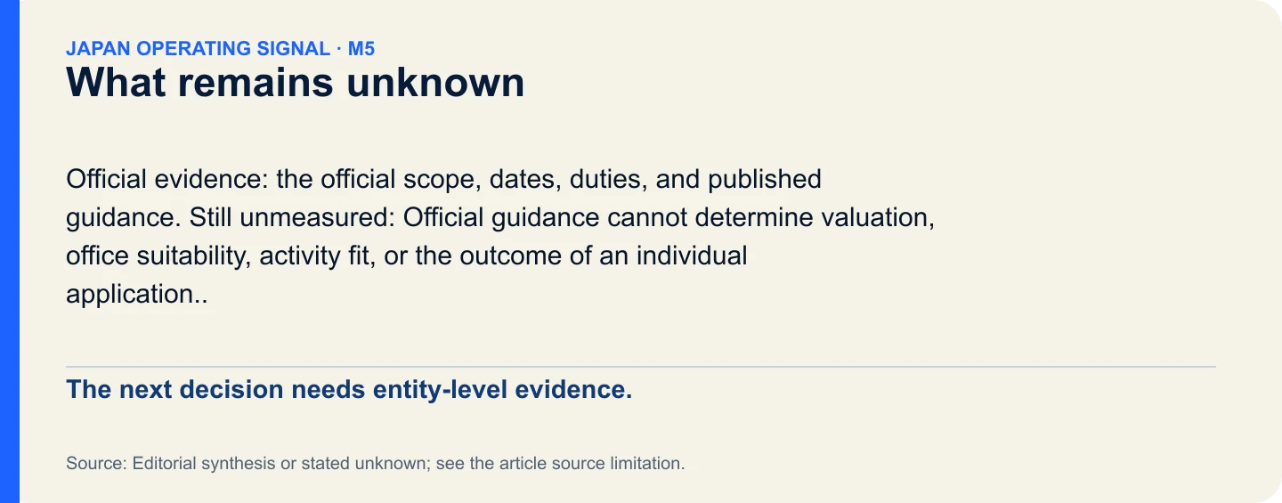 What remains unknown. The next decision needs entity-level evidence.