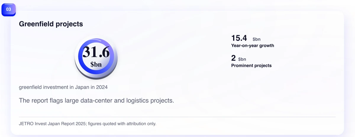 Greenfield projects. The report flags large data-center and logistics projects.