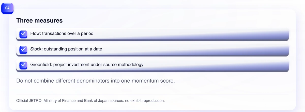 Three measures. Do not combine different denominators into one momentum score.