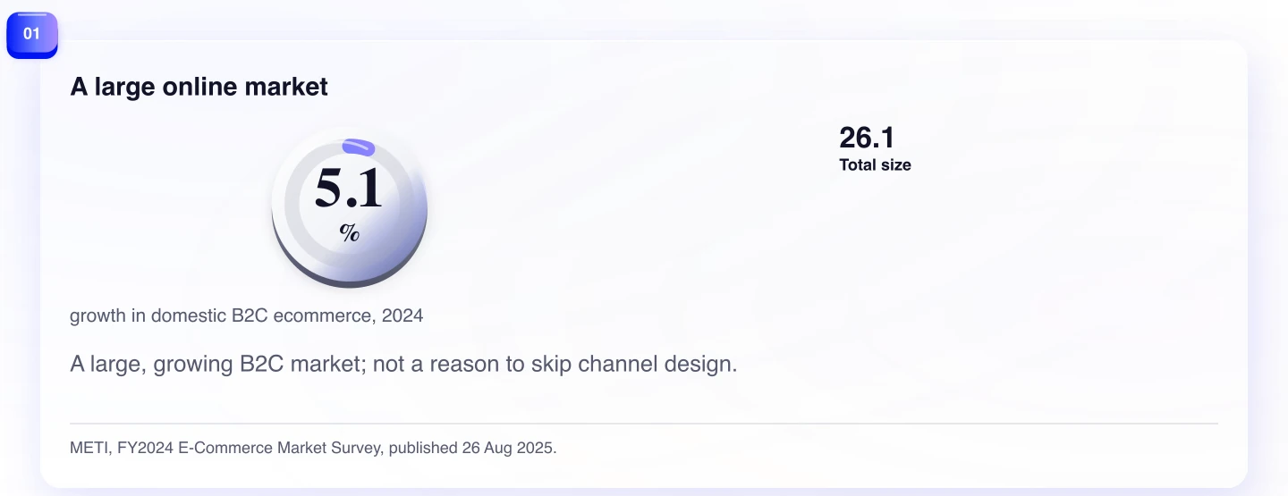 A large online market. A large, growing B2C market; not a reason to skip channel design.