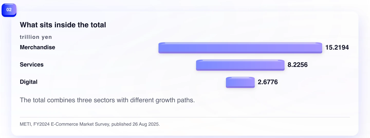 What sits inside the total. The total combines three sectors with different growth paths.